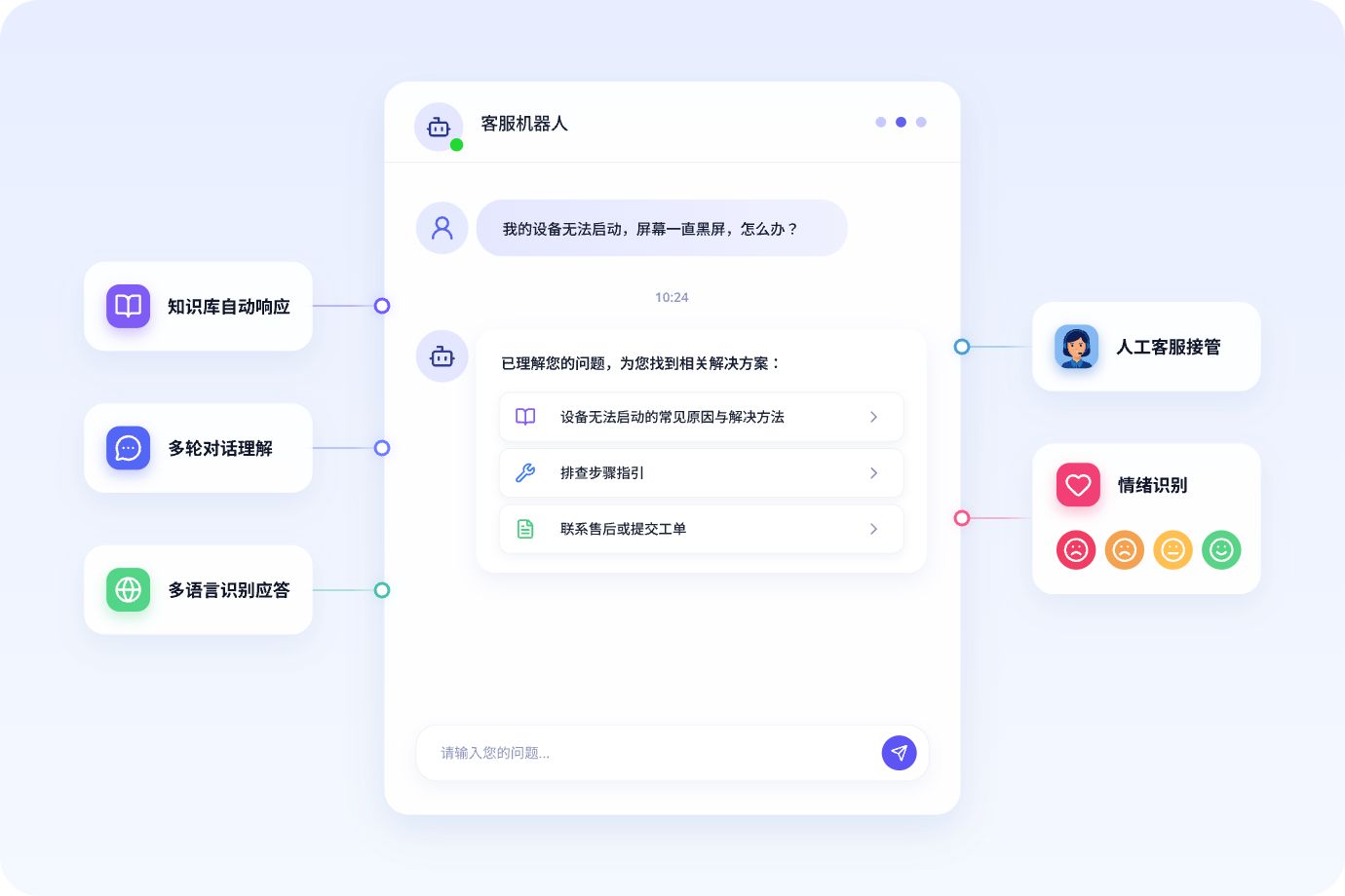 智能客服机器人能力示意图