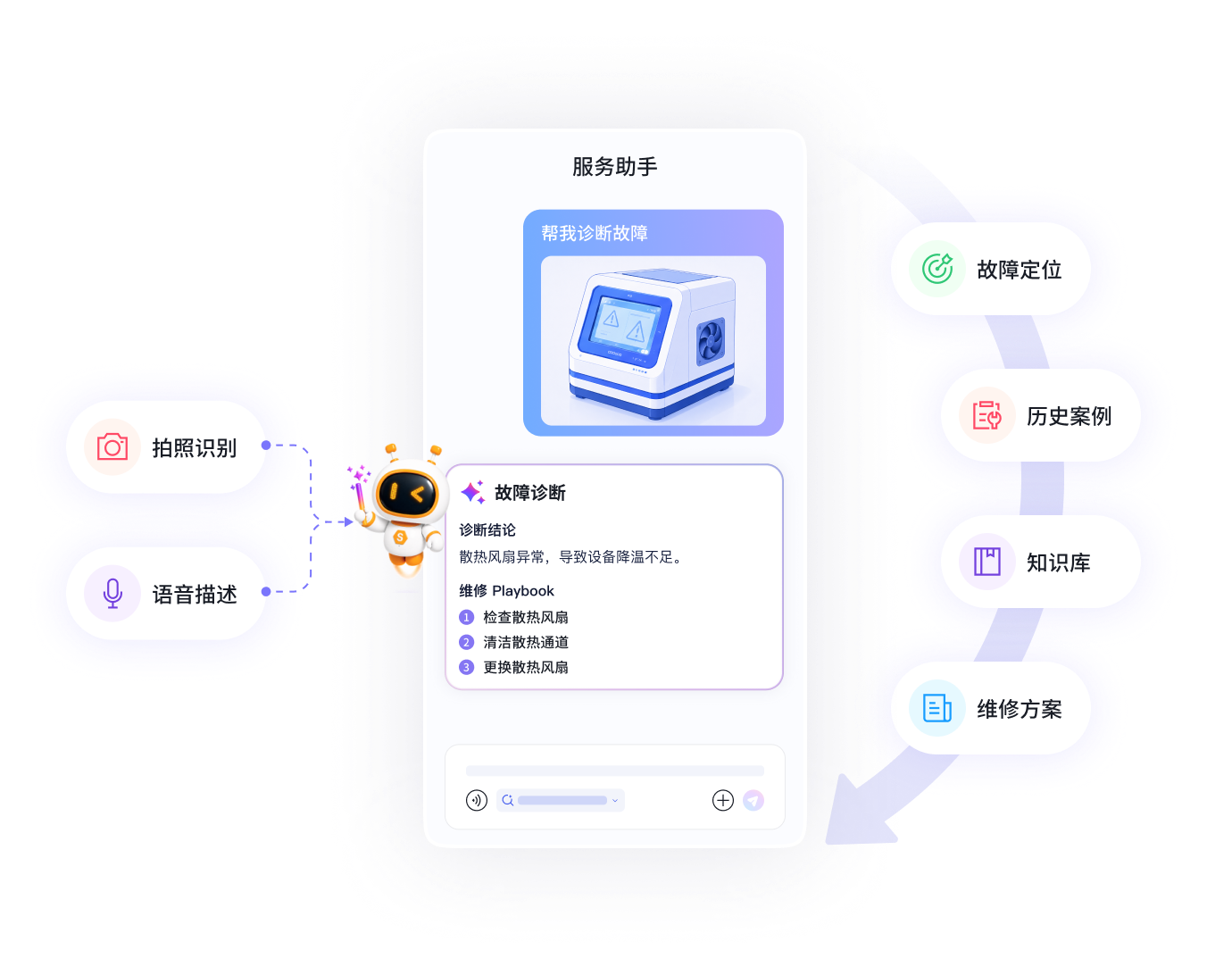 智能现场服务:AI 诊断与维修 Playbook 示意