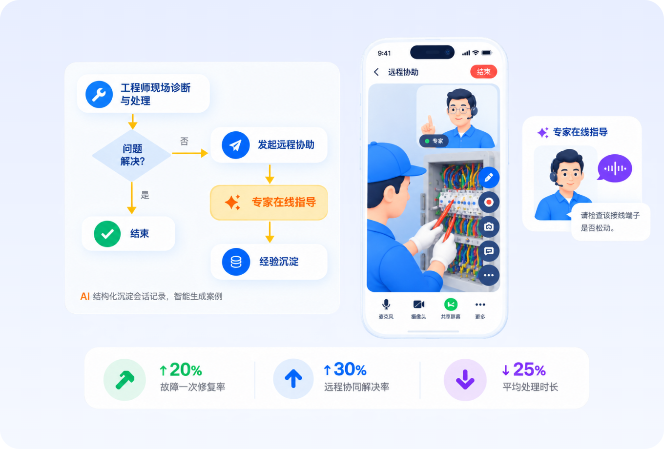 现场处理与远程专家协同