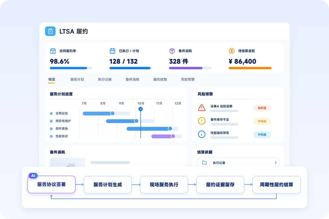 LTSA履约管理