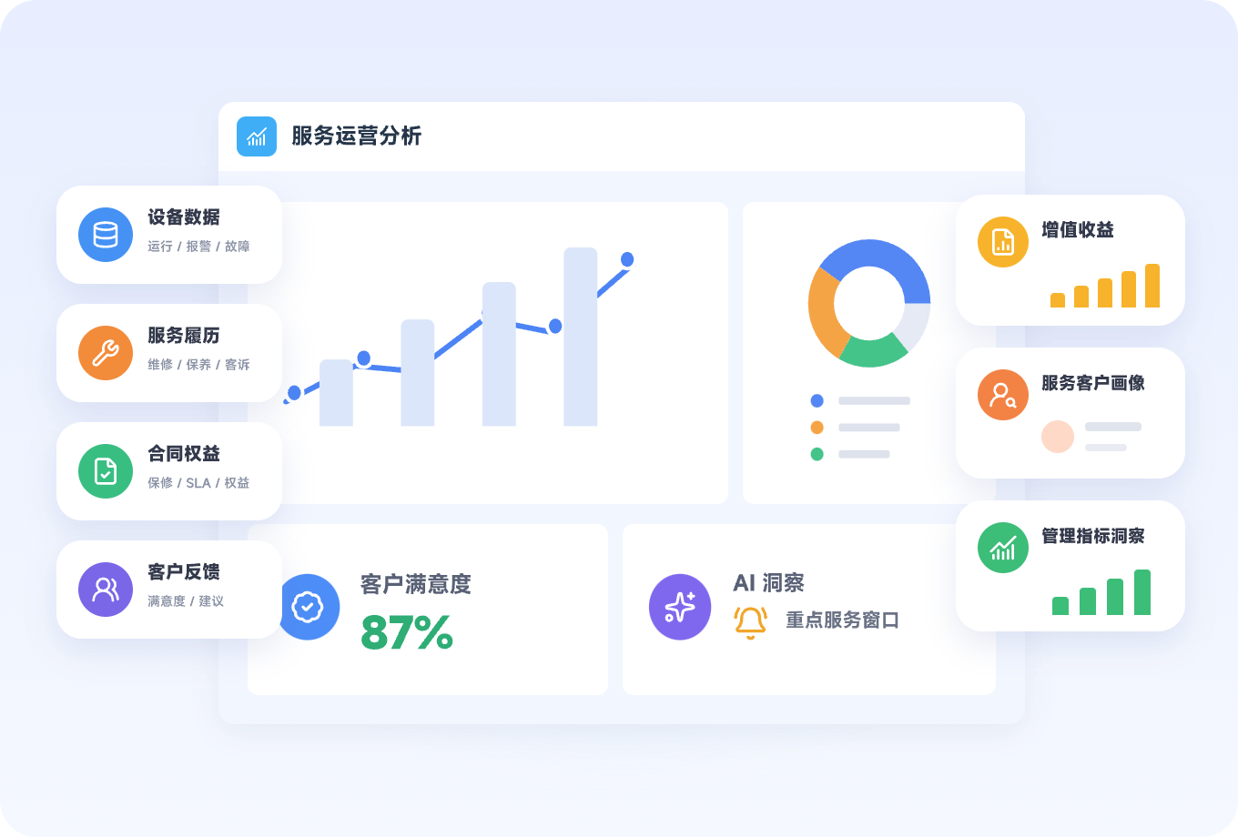 维保续约与服务商机转化
