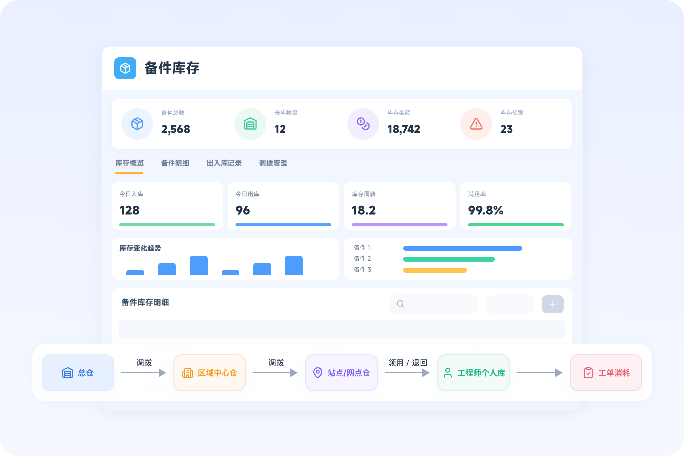 多级库存管理界面