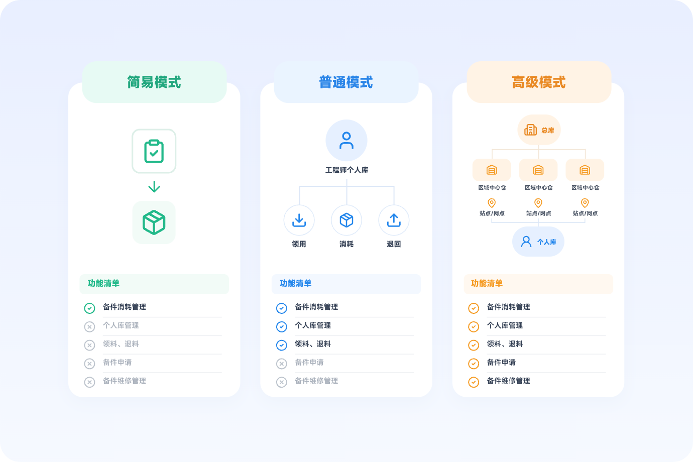 高级、普通和简易三种备件管理模式